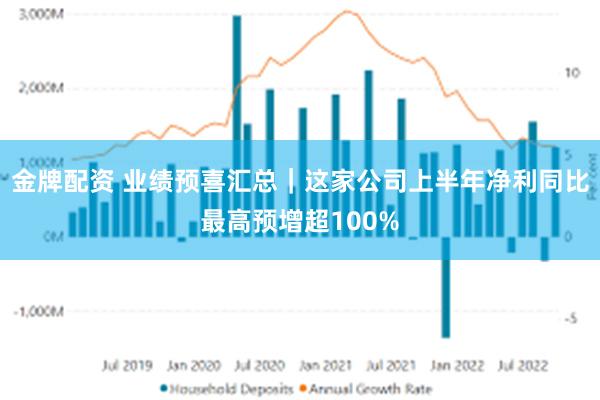 金牌配资 业绩预喜汇总｜这家公司上半年净利同比最高预增超100%